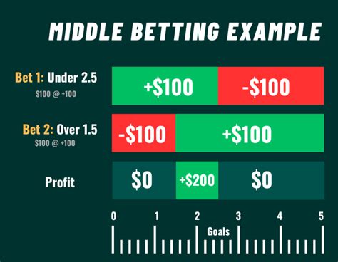 middle bet
